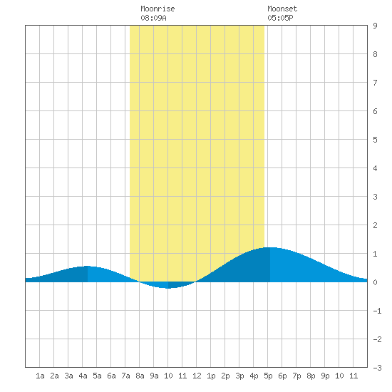 Gingerville Creek tide chart for Saturday, December 20, 2025