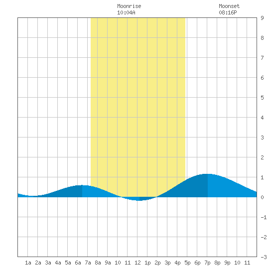 Gingerville Creek tide chart for Tuesday, December 23, 2025