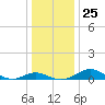Gingerville Creek tide chart for Thursday, December 25, 2025