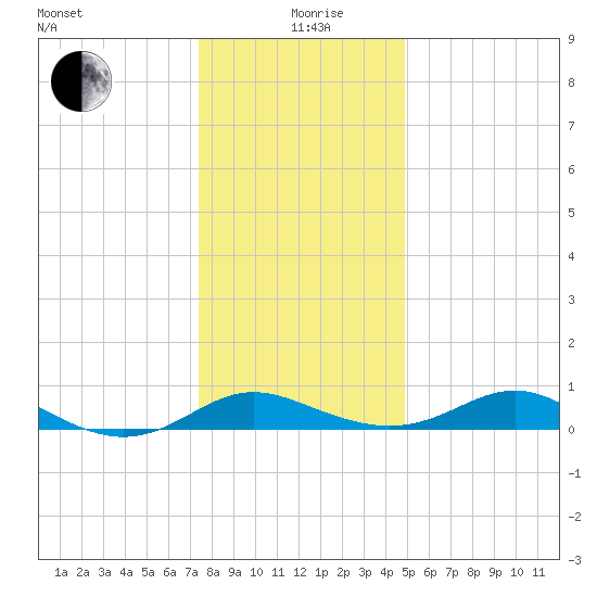 Gingerville Creek tide chart for Saturday, December 27, 2025