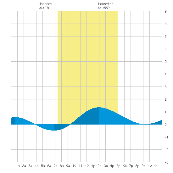 Gingerville Creek tide chart for Wednesday, December 31, 2025