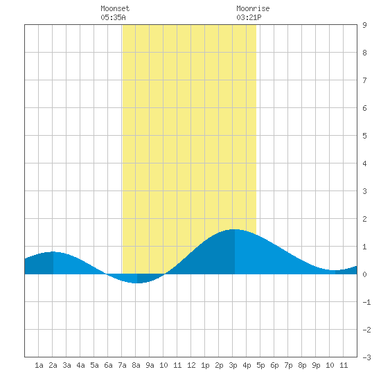 Gingerville Creek tide chart for Wednesday, December 3, 2025