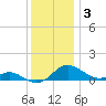 Gingerville Creek tide chart for Wednesday, December 3, 2025