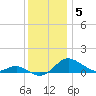 Gingerville Creek tide chart for Friday, December 5, 2025