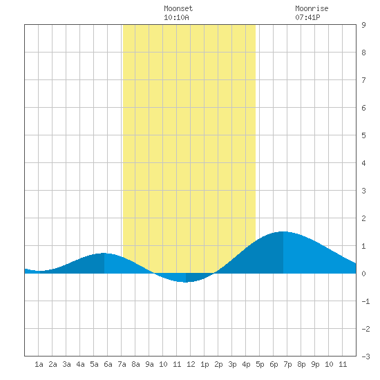 Gingerville Creek tide chart for Sunday, December 7, 2025
