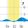 Gingerville Creek tide chart for Sunday, December 7, 2025