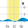 Gingerville Creek tide chart for Monday, December 8, 2025