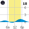 Gingerville Creek tide chart for Sunday, January 18, 2026