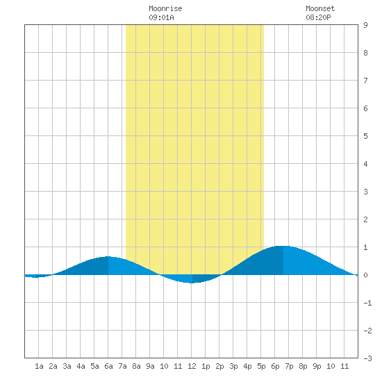 Gingerville Creek tide chart for Wednesday, January 21, 2026