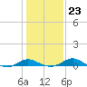 Gingerville Creek tide chart for Friday, January 23, 2026