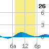 Gingerville Creek tide chart for Monday, January 26, 2026