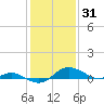 Gingerville Creek tide chart for Saturday, January 31, 2026