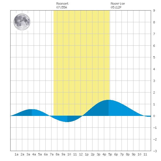 Gingerville Creek tide chart for Saturday, January 3, 2026