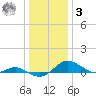 Gingerville Creek tide chart for Saturday, January 3, 2026