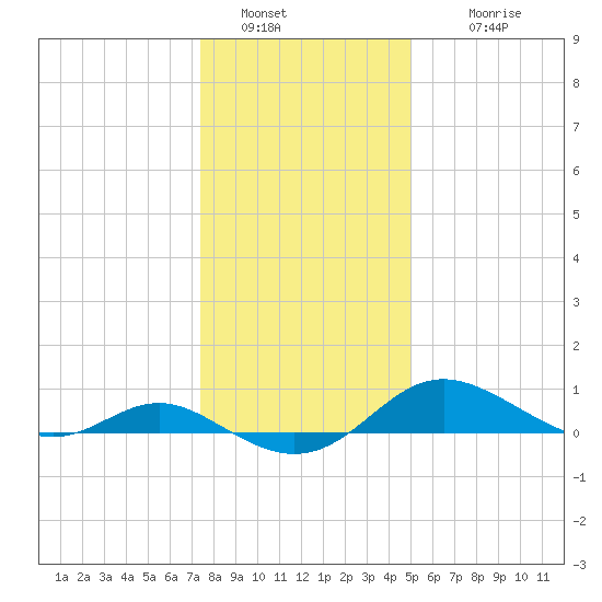 Gingerville Creek tide chart for Monday, January 5, 2026