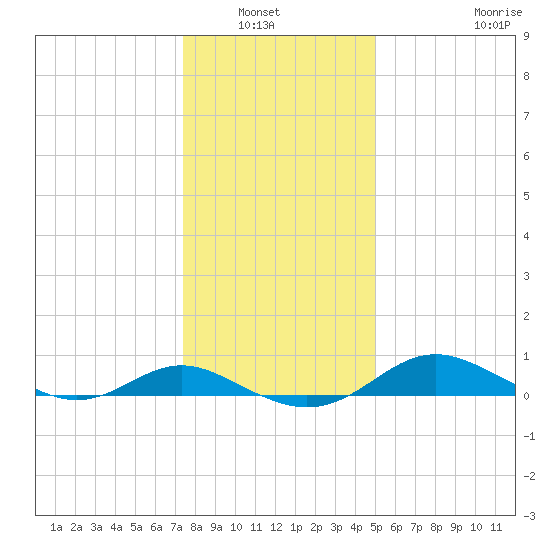 Gingerville Creek tide chart for Wednesday, January 7, 2026