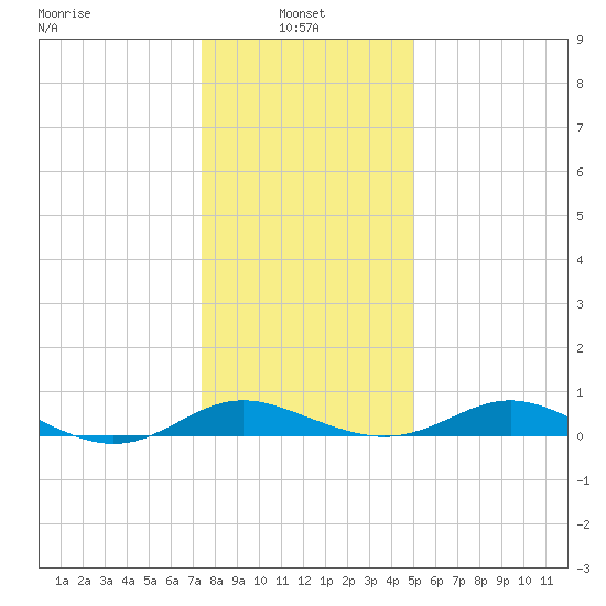 Gingerville Creek tide chart for Friday, January 9, 2026