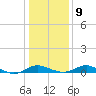 Gingerville Creek tide chart for Friday, January 9, 2026
