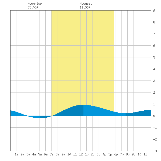 Gingerville Creek tide chart for Wednesday, February 11, 2026