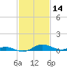 Gingerville Creek tide chart for Saturday, February 14, 2026