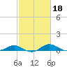 Gingerville Creek tide chart for Wednesday, February 18, 2026