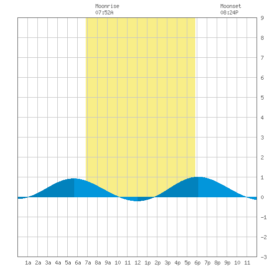 Gingerville Creek tide chart for Thursday, February 19, 2026