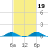 Gingerville Creek tide chart for Thursday, February 19, 2026
