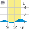 Gingerville Creek tide chart for Sunday, February 1, 2026
