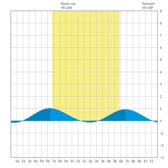 Gingerville Creek tide chart for Friday, February 20, 2026