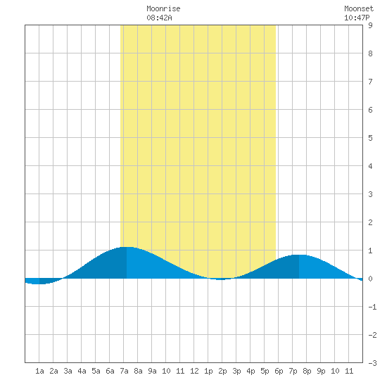 Gingerville Creek tide chart for Saturday, February 21, 2026