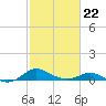 Gingerville Creek tide chart for Sunday, February 22, 2026