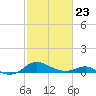 Gingerville Creek tide chart for Monday, February 23, 2026