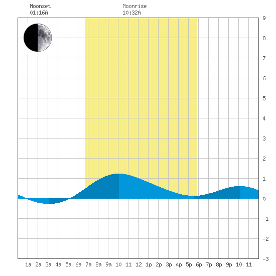 Gingerville Creek tide chart for Tuesday, February 24, 2026