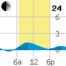 Gingerville Creek tide chart for Tuesday, February 24, 2026