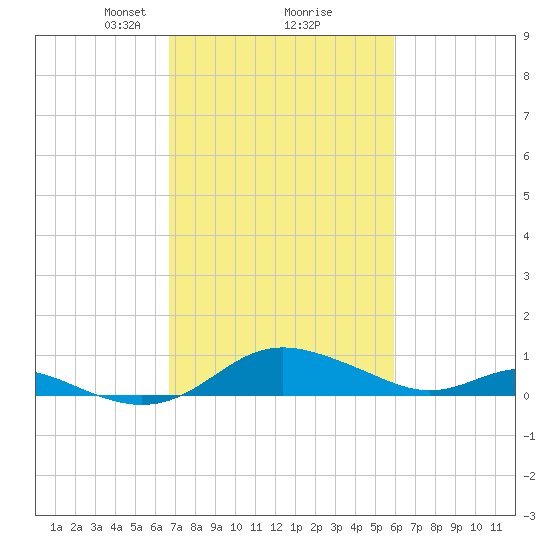 Gingerville Creek tide chart for Thursday, February 26, 2026