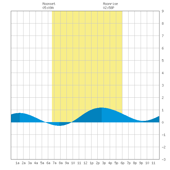 Gingerville Creek tide chart for Saturday, February 28, 2026