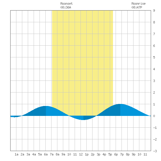 Gingerville Creek tide chart for Wednesday, February 4, 2026
