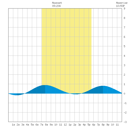 Gingerville Creek tide chart for Friday, February 6, 2026