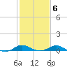 Gingerville Creek tide chart for Friday, February 6, 2026