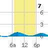 Gingerville Creek tide chart for Saturday, February 7, 2026