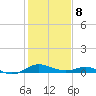 Gingerville Creek tide chart for Sunday, February 8, 2026