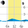 Gingerville Creek tide chart for Monday, February 9, 2026