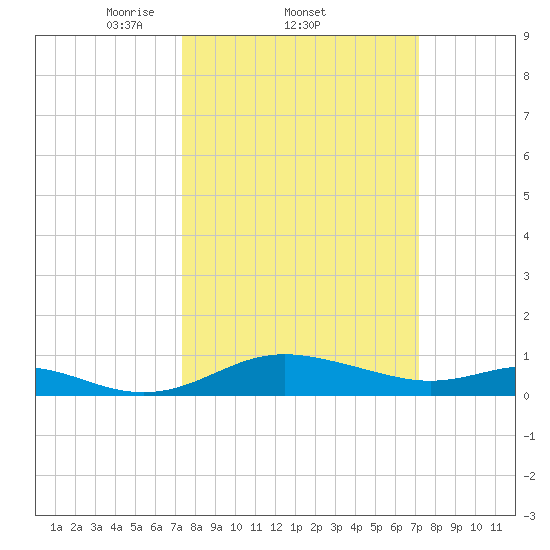 Gingerville Creek tide chart for Thursday, March 12, 2026