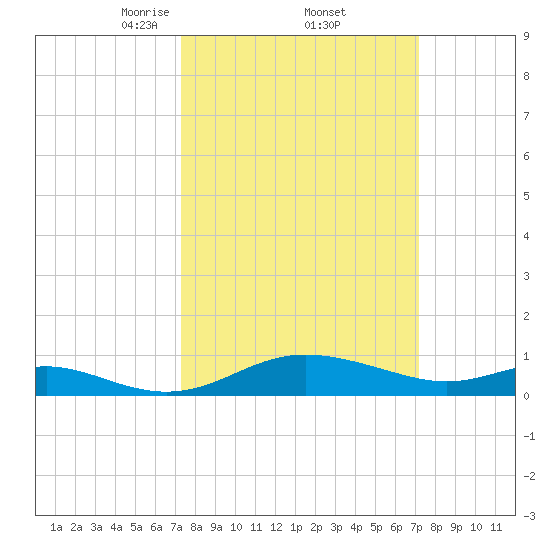Gingerville Creek tide chart for Friday, March 13, 2026