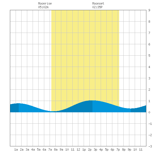 Gingerville Creek tide chart for Saturday, March 14, 2026