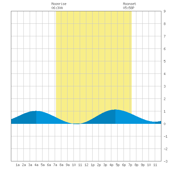 Gingerville Creek tide chart for Tuesday, March 17, 2026