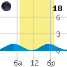 Gingerville Creek tide chart for Wednesday, March 18, 2026
