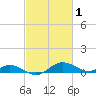 Gingerville Creek tide chart for Sunday, March 1, 2026