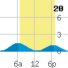 Gingerville Creek tide chart for Friday, March 20, 2026