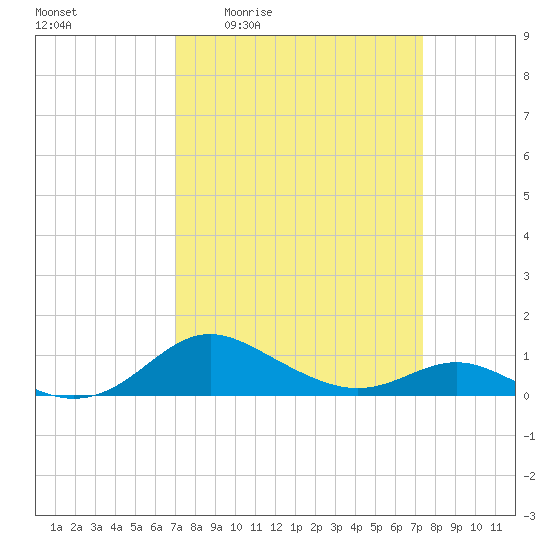 Gingerville Creek tide chart for Monday, March 23, 2026